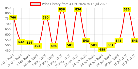 myntra.com Richfeel Set Of 3 Shampoo With Arnica 100 ml Each richfeel Price History Graph from 4 Oct 2024 to 16 Jul 2025