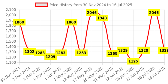 myntra.com Richfeel Set Of 3 Shampoo With Arnica 1500 ml richfeel Price History Graph from 30 Nov 2024 to 16 Jul 2025