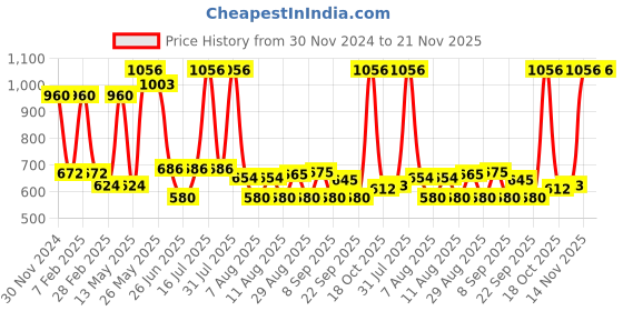 myntra.com Richfeel Set Of 4 Anti Blemish Face Moisturising Cream richfeel Price History Graph from 30 Nov 2024 to 21 Nov 2025