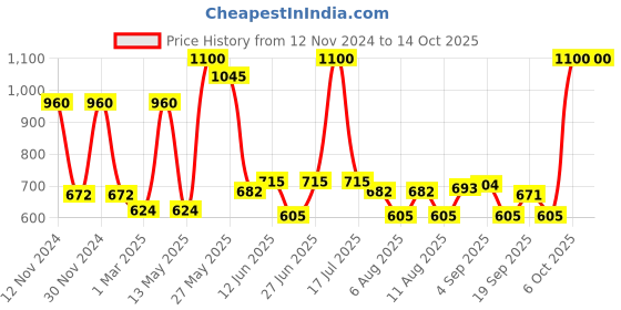 myntra.com Richfeel Set of 4 Brahmi Jaborandi Nourishing Hair Oil - 80 ml each richfeel Price History Graph from 12 Nov 2024 to 14 Oct 2025