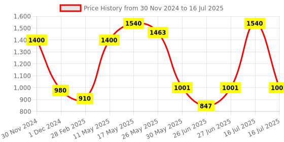 myntra.com Richfeel Set Of 4 De-Tan Face Moisturising Cream richfeel Price History Graph from 30 Nov 2024 to 16 Jul 2025