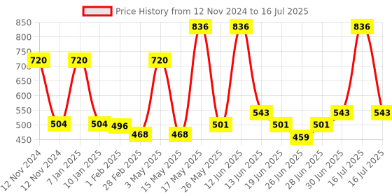 myntra.com Richfeel Set Of 4 Green Apple Shampoo richfeel Price History Graph from 12 Nov 2024 to 16 Jul 2025
