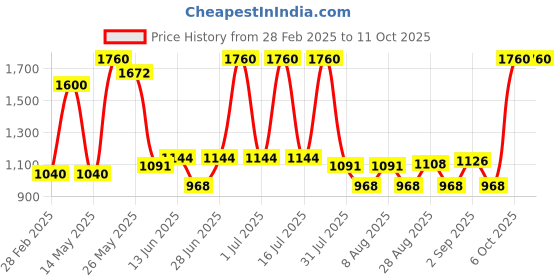 myntra.com Richfeel Set of 4 Orange Almond Exfoliating Scrub - 100 g each richfeel Price History Graph from 28 Feb 2025 to 10 Oct 2025