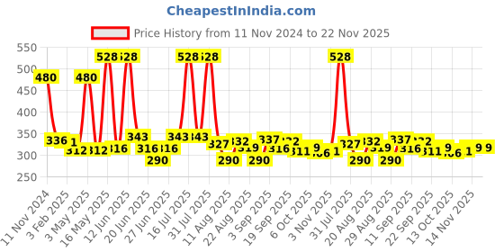 myntra.com Richfeel Set Of 4 Pure Aloe Vera Gel 400ml richfeel Price History Graph from 11 Nov 2024 to 22 Nov 2025