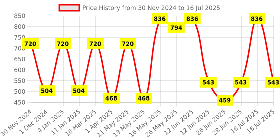 myntra.com Richfeel Set Of 4 Scalp Cleanser Shampoo 100 ml richfeel Price History Graph from 30 Nov 2024 to 16 Jul 2025