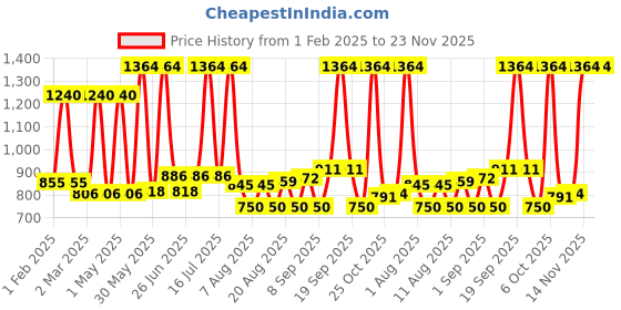myntra.com Richfeel Set Of 4 White Gold Facial Kit richfeel Price History Graph from 1 Feb 2025 to 23 Nov 2025