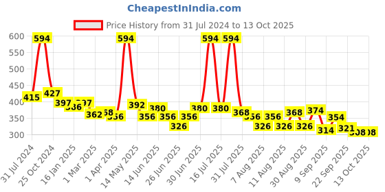 myntra.com Richfeel Set Of 6 Cruelty-Free Calendula Anti-Acne Soap - 75g Each richfeel Price History Graph from 31 Jul 2024 to 13 Oct 2025