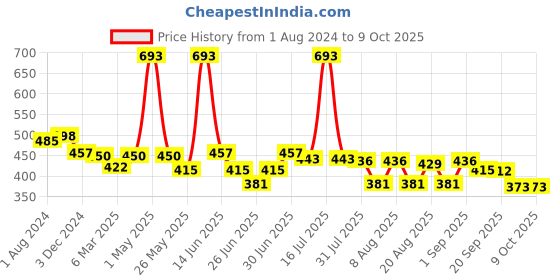 myntra.com Richfeel Set Of 7 Calendula Acne Soap 525g richfeel Price History Graph from 1 Aug 2024 to 9 Oct 2025