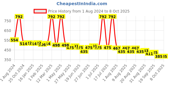 myntra.com Richfeel Set of 8 Calendula Anti-Acne Soaps - 75 g Each richfeel Price History Graph from 1 Aug 2024 to 8 Oct 2025