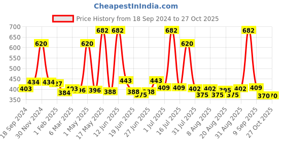 myntra.com Richfeel Shampoo With Arnica 500 ML richfeel Price History Graph from 18 Sep 2024 to 26 Oct 2025