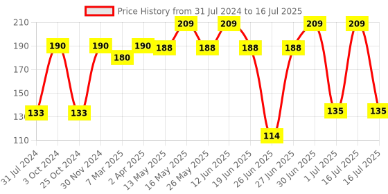 myntra.com Richfeel Shampoo With Arnica For Fighting Dandruff - 100ml richfeel Price History Graph from 31 Jul 2024 to 16 Jul 2025