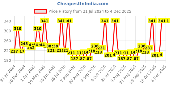 myntra.com Richfeel Skin Lightening Lotion 10ml richfeel Price History Graph from 31 Jul 2024 to 4 Dec 2025