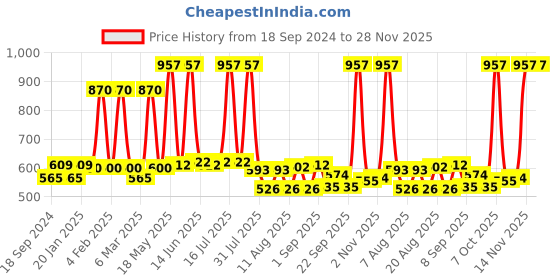 myntra.com Richfeel Unisex Pack of 3 De-Tan Facial Kit richfeel Price History Graph from 18 Sep 2024 to 28 Nov 2025