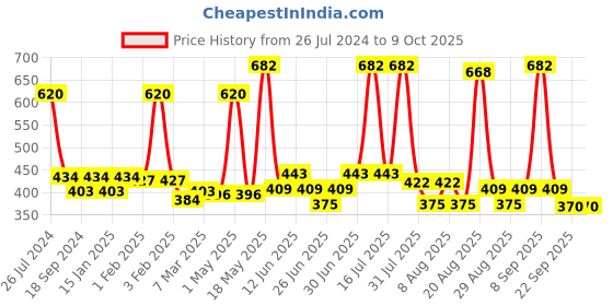 myntra.com Richfeel White Scalp Cleanser richfeel Price History Graph from 26 Jul 2024 to 9 Oct 2025