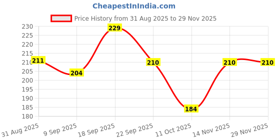 myntra.com Richfeel Wine Facial Kit - 30 g richfeel Price History Graph from 31 Aug 2025 to 29 Nov 2025