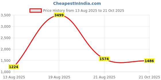 myntra.com Richlook Classic Fit Long Sleeves Cotton Casual Shirt richlook Price History Graph from 13 Aug 2025 to 21 Oct 2025