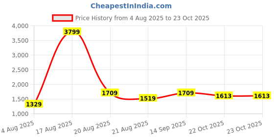 myntra.com Richlook Classic Fit Long Sleeves Cotton Casual Shirt richlook Price History Graph from 4 Aug 2025 to 23 Oct 2025