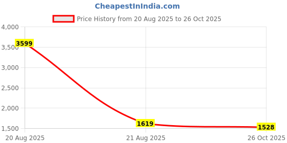 myntra.com Richlook Classic Fit Long Sleeves Formal Shirt richlook Price History Graph from 20 Aug 2025 to 26 Oct 2025
