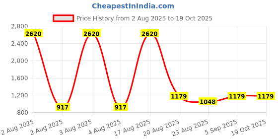 myntra.com Richlook Classic Fit Micro Checked Cotton Formal Shirt richlook Price History Graph from 2 Aug 2025 to 17 Oct 2025