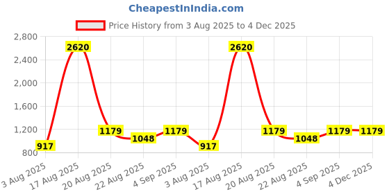 myntra.com Richlook Classic Fit Self Design Dobby Weave Cotton Formal Shirt richlook Price History Graph from 3 Aug 2025 to 4 Dec 2025