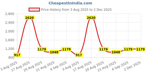 myntra.com Richlook Classic Fit Self Design Dobby Weave Cotton Formal Shirt richlook Price History Graph from 3 Aug 2025 to 1 Dec 2025