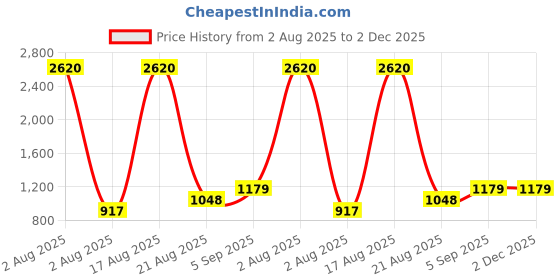 myntra.com Richlook Classic Fit Self Design Dobby Weave Cotton Formal Shirt richlook Price History Graph from 2 Aug 2025 to 2 Dec 2025