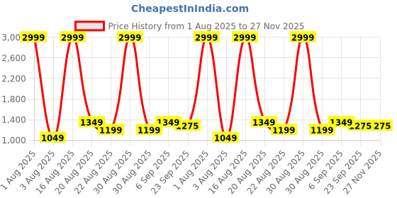 myntra.com Richlook Classic Fit Vertical Striped Self Design Dobby Weave Cotton Formal Shirt richlook Price History Graph from 1 Aug 2025 to 27 Nov 2025