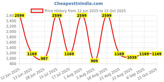 myntra.com Richlook Classic Spread Collar Tailored Fit Formal Shirt richlook Price History Graph from 12 Jun 2025 to 14 Oct 2025