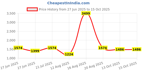 myntra.com Richlook Classic Tartan Checked Spread Collar Tailored Fit Casual Shirt richlook Price History Graph from 27 Jun 2025 to 14 Oct 2025