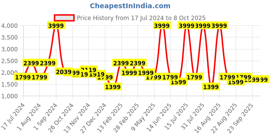 myntra.com Richlook Colourblocked Hooded Front-Open Sweatshirt richlook Price History Graph from 17 Jul 2024 to 7 Oct 2025