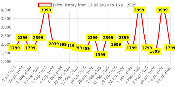 myntra.com Richlook Colourblocked Mock Collar Front-Open Sweatshirt richlook Price History Graph from 17 Jul 2024 to 16 Jul 2025