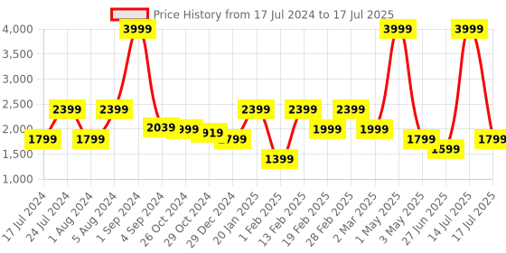 myntra.com Richlook Colourblocked Mock Collar Front-Open Sweatshirt richlook Price History Graph from 17 Jul 2024 to 17 Jul 2025