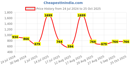 myntra.com Richlook Graphic Printed Cotton T-Shirt richlook Price History Graph from 24 Jul 2024 to 25 Oct 2025