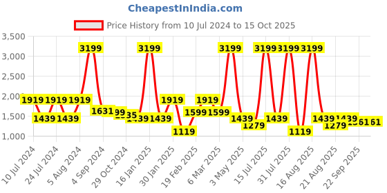 myntra.com Richlook Graphic Printed Round Neck Pullover richlook Price History Graph from 10 Jul 2024 to 15 Oct 2025