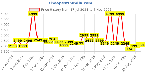 myntra.com Richlook Men Blue Slim Fit Heavy Fade Stretchable Jeans richlook Price History Graph from 17 Jul 2024 to 4 Nov 2025