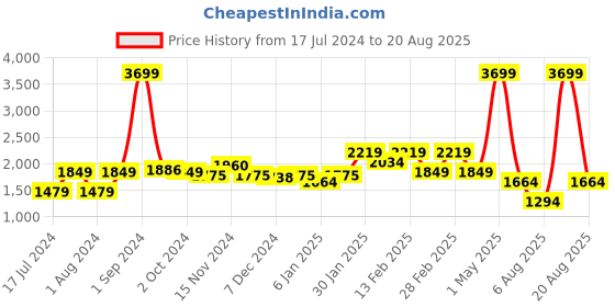 myntra.com Richlook Men Blue Slim Fit Stretchable Jeans richlook Price History Graph from 17 Jul 2024 to 20 Aug 2025