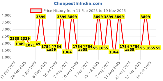 myntra.com Richlook Men Checked Smart Slim Fit Trousers richlook Price History Graph from 11 Feb 2025 to 19 Nov 2025