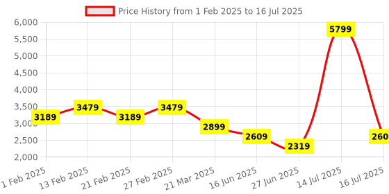 myntra.com Richlook Men Checked Woven Nehru Jacket richlook Price History Graph from 1 Feb 2025 to 16 Jul 2025