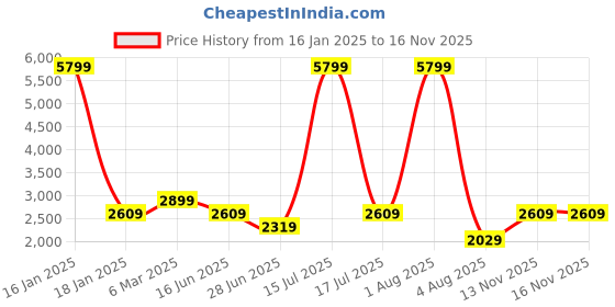 myntra.com Richlook Men Checked Woven Nehru Jacket richlook Price History Graph from 16 Jan 2025 to 15 Nov 2025