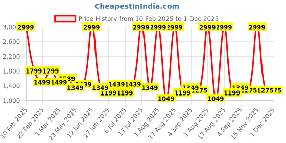 myntra.com Richlook Men Comfort Fit Spread Collar Micro Ditsy Printed Cotton Formal Shirt richlook Price History Graph from 10 Feb 2025 to 1 Dec 2025