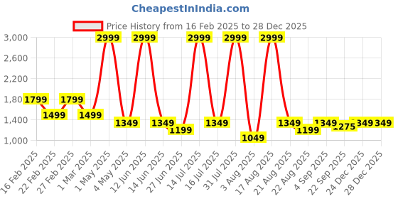 myntra.com Richlook Men Comfort Fit Spread Collar Multi Striped Cotton Formal Shirt richlook Price History Graph from 16 Feb 2025 to 28 Dec 2025