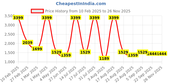 myntra.com Richlook Men Comfort Fit Spread Collar Solid Cotton Formal Shirt richlook Price History Graph from 10 Feb 2025 to 24 Nov 2025