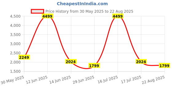 myntra.com Richlook Men Comfort Slim Fit Mid-Rise Jeans richlook Price History Graph from 30 May 2025 to 22 Aug 2025