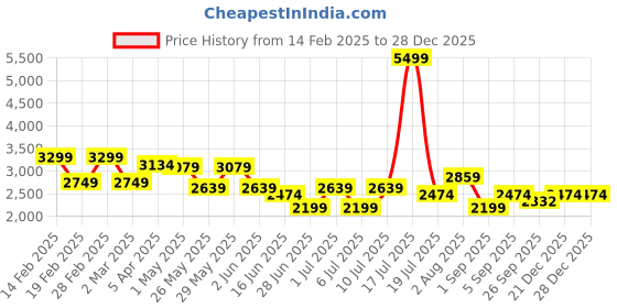 myntra.com Richlook Men Comfort Slim Fit Mid-Rise Light Fade Stretchable Jeans richlook Price History Graph from 14 Feb 2025 to 28 Dec 2025