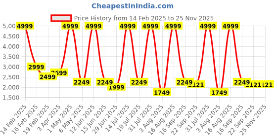 myntra.com Richlook Men Comfort Slim Fit Mildly Distressed Heavy Fade Stretchable Jeans richlook Price History Graph from 14 Feb 2025 to 24 Nov 2025