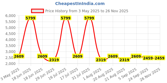 myntra.com Richlook Men Comfort Slim Fit Mildly Distressed Heavy Fade Stretchable Jeans richlook Price History Graph from 3 May 2025 to 24 Nov 2025