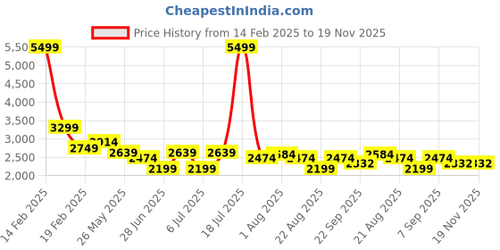 myntra.com Richlook Men Comfort Slim Fit Mildly Distressed Light Fade Stretchable Jeans richlook Price History Graph from 14 Feb 2025 to 19 Nov 2025