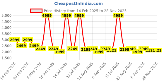 myntra.com Richlook Men Comfort Slim Fit Mildly Distressed Light Fade Stretchable Jeans richlook Price History Graph from 14 Feb 2025 to 28 Nov 2025