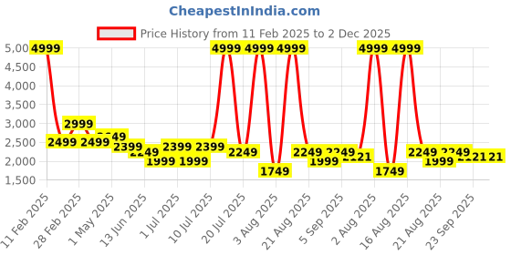 myntra.com Richlook Men Comfort Slim Fit Mildly Distressed Stretchable Jeans richlook Price History Graph from 11 Feb 2025 to 2 Dec 2025