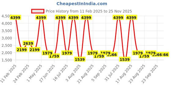 myntra.com Richlook Men Comfort Slim Fit Mildly Distressed Stretchable Jeans richlook Price History Graph from 11 Feb 2025 to 24 Nov 2025